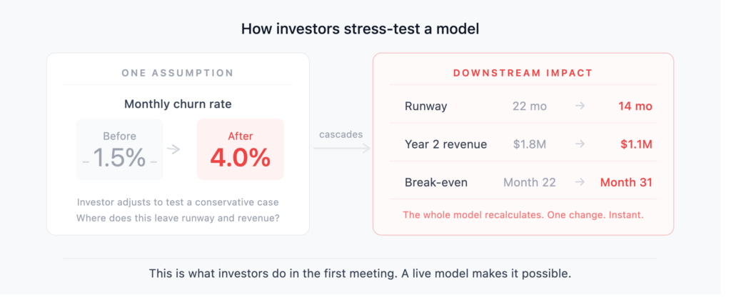 A diagram showing one input change cascading through a financial model. Monthly churn rate is adjusted from 1.5% to 4.0%. The downstream impact: runway drops from 22 months to 14 months, Year 2 revenue falls from $1.8M to $1.1M, and break-even moves from Month 22 to Month 31.
