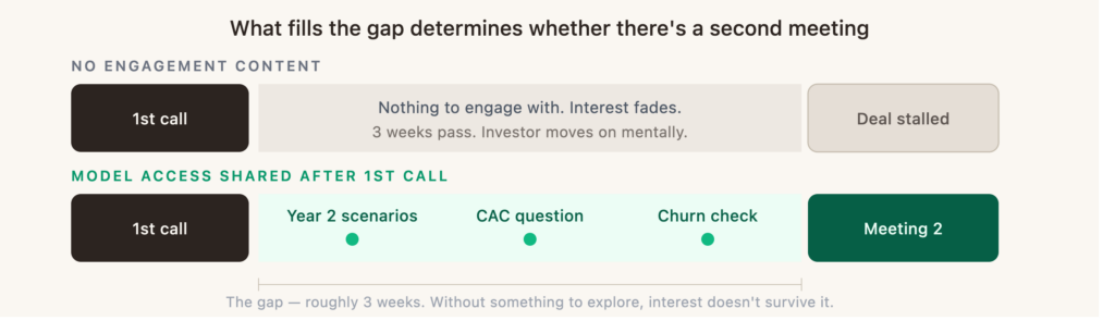 Block timeline diagram showing two scenarios after a first VC meeting. The top row, labeled No Engagement Content, shows the first call block followed by a wide empty gap and then a faded Meeting 2 block, with a note that three weeks pass and interest fades. The bottom row, labeled Model Access Shared After First Call, shows the same gap filled with investor activity — Year 2 scenarios, a CAC question, a churn check — ending in a solid green Meeting 2 block.