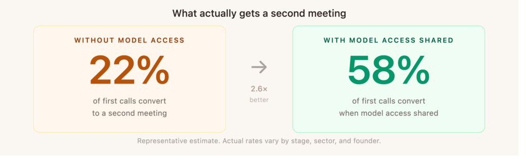 Bold side-by-side stat comparison. Left panel, labeled Without Model Access, shows 22% of first calls convert to a second meeting. Right panel, labeled With Model Access Shared, shows 58%. A 2.6 times improvement label sits between the two panels. A footnote describes the figures as a representative estimate.