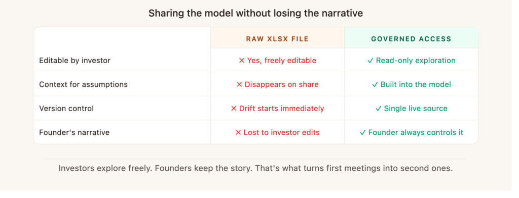 Feature comparison table with two columns: Raw XLSX File and Governed Access. Four rows: editable by investor, showing Yes freely editable versus Read-only exploration; context for assumptions, showing Disappears on share versus Built into the model; version control, showing Drift starts immediately versus Single live source; and founder's narrative, showing Lost to investor edits versus Founder always controls it. Caption reads: Investors explore freely. Founders keep the story.