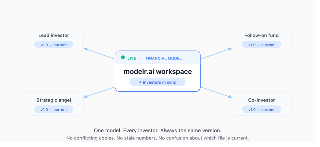A hub and spoke diagram showing a central modelr.ai workspace card connected by arrows to four investor nodes: Lead investor, Follow-on fund, Strategic angel, and Co-investor. Each node displays the badge v1.0 — current. The caption reads: One model. Every investor. Always the same version.