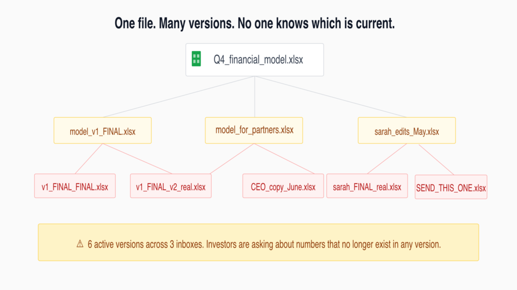 A branching tree diagram showing version control breakdown. One original file, Q4 financial model.xlsx, splits into three copies, which then branch into six further versions with names including v1 FINAL, v1 FINAL v2 real, CEO copy June, sarah FINAL real, and SEND THIS ONE. A warning label reads: six active versions across three inboxes, with investors asking about numbers that no longer exist.