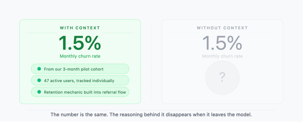 A split panel comparing the same data point in two contexts. On the left, labeled With Context, the figure 1.5% monthly churn rate is shown alongside three supporting details: from our three-month pilot cohort, based on 47 users tracked individually, and retention mechanism built into referral flow. On the right, labeled Without Context, the same 1.5% figure appears alone above a large question mark.