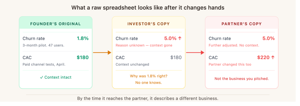 Three-panel diagram showing how a financial model degrades as it passes between people. Panel one, Founder's Original, shows churn at 1.8% with a note that it came from a three-month pilot, and CAC at $180, both marked correct. Panel two, Investor's Copy, shows churn raised to 5.0% with the original reasoning gone, marked as context lost. Panel three, Partner's Copy, shows churn still at 5.0% and CAC raised to $220, marked as not the business that was pitched.
