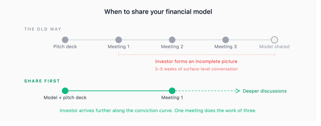 Two horizontal timelines comparing when founders share their financial model. The old way shows five steps — pitch deck, Meeting 1, Meeting 2, Meeting 3, model shared late — with the gap labeled as wasted time. The right way shows two steps: model and pitch deck shared together, then Meeting 1, with a note that investors arrive further along the conviction curve.