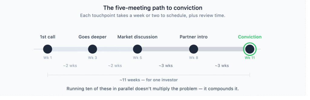 Horizontal timeline showing five investor meetings across eleven weeks. Meeting dots are labeled first call at week one, goes deeper at week three, market discussion at week five, partner intro at week eight, and conviction in green at week eleven. Shaded gray bars between meetings are labeled approximately two weeks for the first two gaps and approximately three weeks for the last two. A bracket spanning the full timeline reads approximately eleven weeks for one investor. A note below reads: Running ten of these in parallel doesn't multiply the problem — it compounds it.